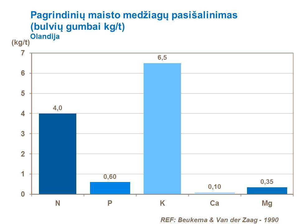 Nors makro maisto medžiagų paėmimas iš dirvos kiekviename lauke būna skirtingas ir priklauso nuo derliaus išeigos, bulvių augalai kalio gali įsisavinti 50% daugiau nei azoto.
