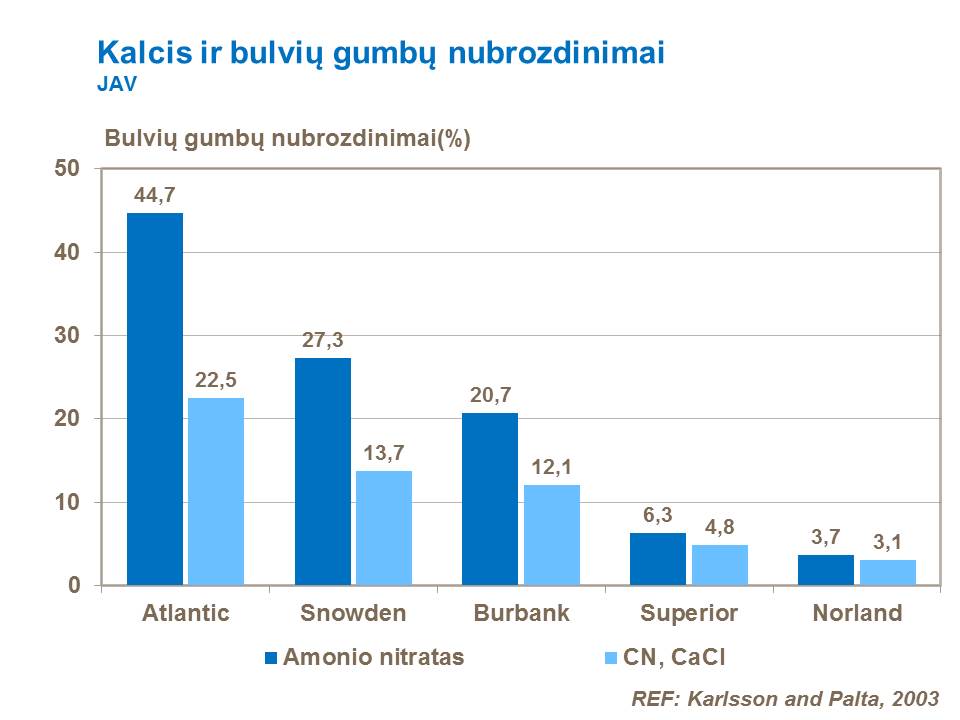 Kai tręšiama kalcio nitrato, o ne amonio nitrato trąšomis, bulvių gumbai būna atsparesni nubrozdinimams. Kai kurių veislių bulvėms gumbų nubrozdinimų žalą galima sumažinti perpus.